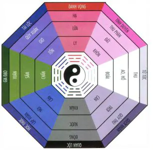 trang trí nội thất nhà ở theo các cung bát quái