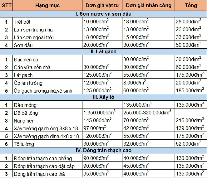 Chi phí cải tạo nhà ở