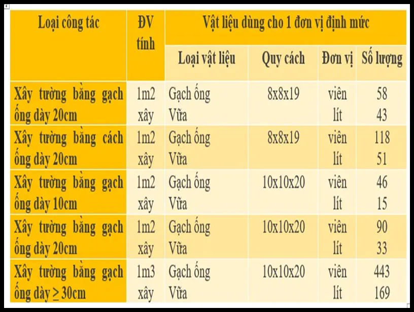 1m2 tường 220 bao nhiêu viên gạch