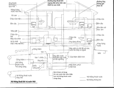 Thiết kế sơ đồ cấp thoát nước nhà dân dụng