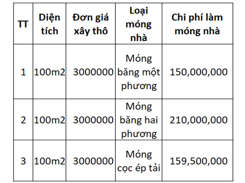 tính chi phí làm móng nhà